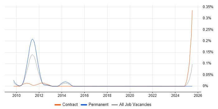 Job vacancy trend for Abaqus in the South West Job vacancy trend for Abaqus in the South West