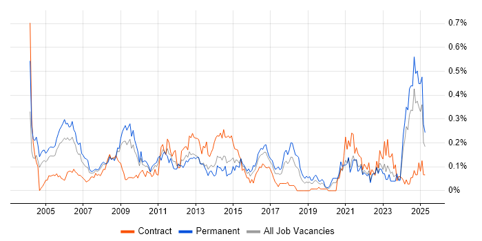Job vacancy trend for ACCA in the South West Job vacancy trend for ACCA in the South West