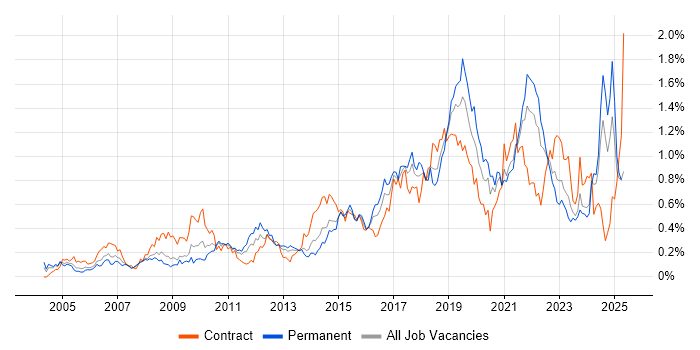 Job vacancy trend for Acceptance Criteria in the South West Job vacancy trend for Acceptance Criteria in the South West