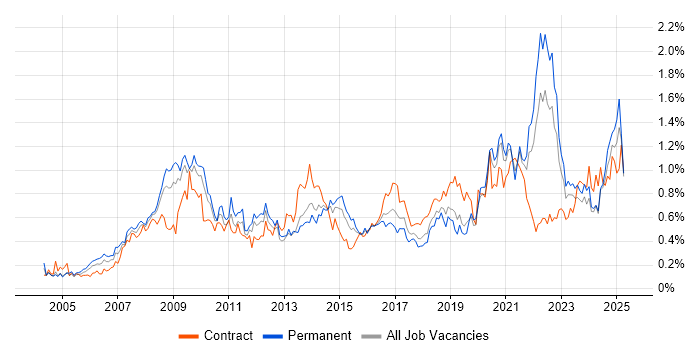 Job vacancy trend for Accessibility in the South West