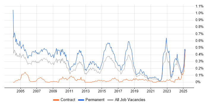 Job vacancy trend for Account Manager in the South West Job vacancy trend for Account Manager in the South West
