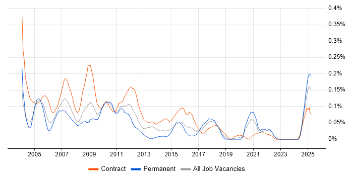 Job vacancy trend for Accountant in the South West Job vacancy trend for Accountant in the South West