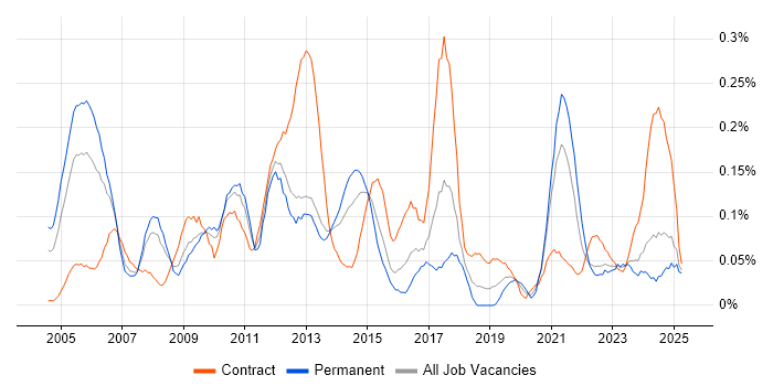 Job vacancy trend for Accounts Payable in the South West Job vacancy trend for Accounts Payable in the South West
