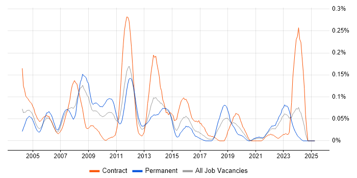 Job vacancy trend for Acrobat in the South West Job vacancy trend for Acrobat in the South West
