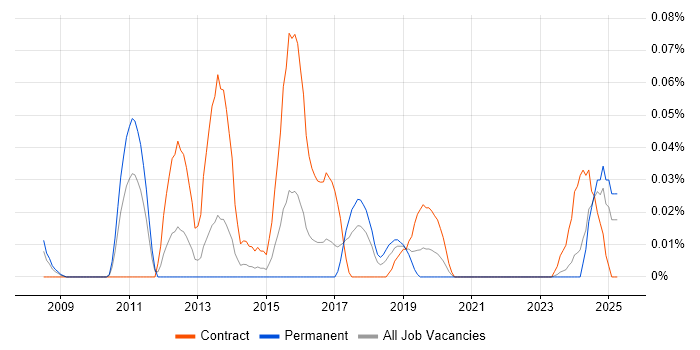 Job vacancy trend for Actionable Customer Insight in the South West Job vacancy trend for Actionable Customer Insight in the South West