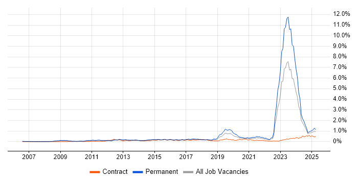 Job vacancy trend for Actionable Insight in the South West Job vacancy trend for Actionable Insight in the South West