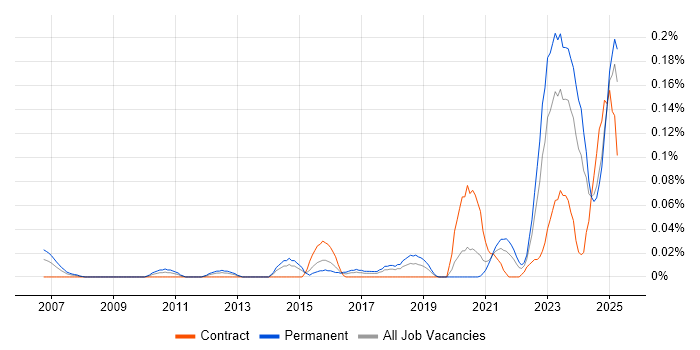 Job vacancy trend for Actionable Recommendations in the South West Job vacancy trend for Actionable Recommendations in the South West