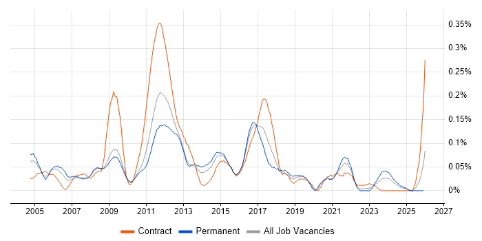Active Directory Analyst job vacancy trend in the South West