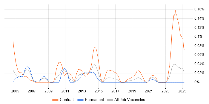 Job vacancy trend for Active Directory Architect in the South West Job vacancy trend for Active Directory Architect in the South West