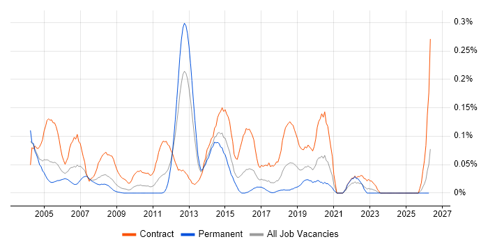 Active Directory Consultant job vacancy trend in the South West
