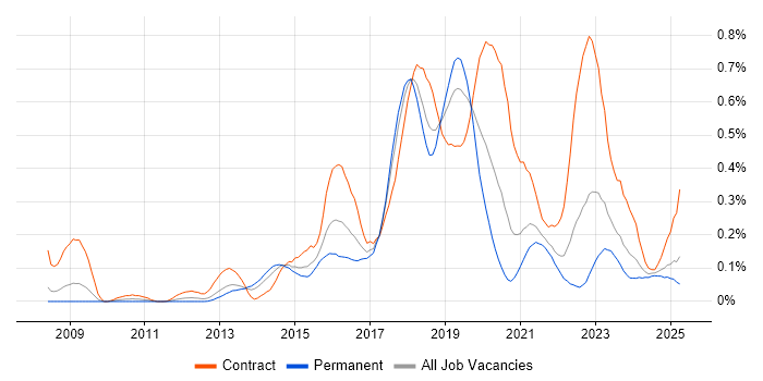 Job vacancy trend for Active Directory Federation Services in the South West Job vacancy trend for Active Directory Federation Services in the South West