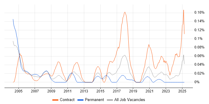 Job vacancy trend for Active Directory Specialist in the South West Job vacancy trend for Active Directory Specialist in the South West
