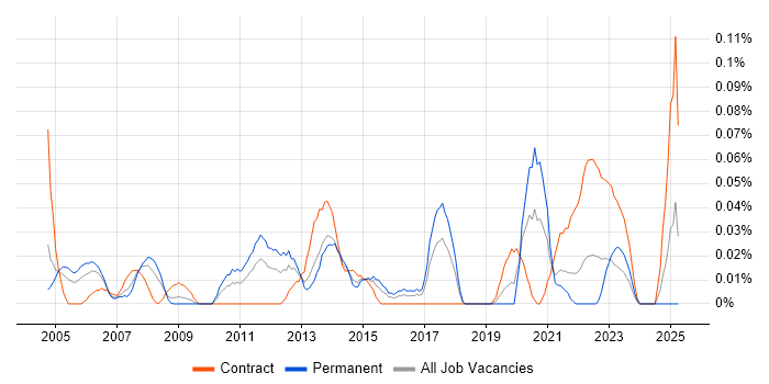 Job vacancy trend for Active Directory Technician in the South West Job vacancy trend for Active Directory Technician in the South West