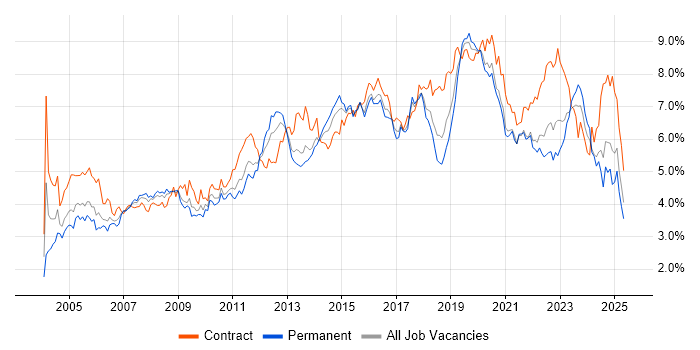 Job vacancy trend for Active Directory in the South West
