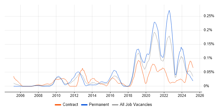 Job vacancy trend for Active Listening in the South West Job vacancy trend for Active Listening in the South West