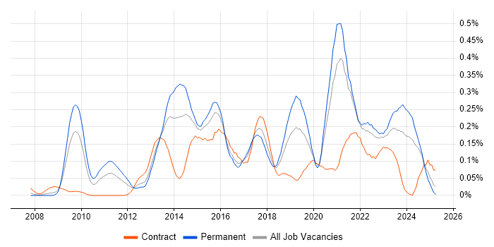Job vacancy trend for ActiveMQ in the South West