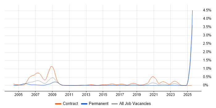 Job vacancy trend for Ada 95 in the South West