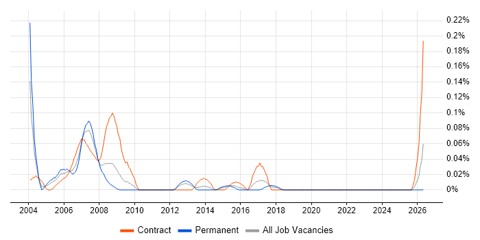 Ada Developer job vacancy trend in the South West