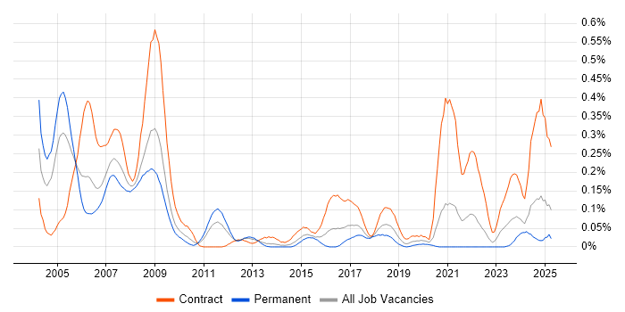 Job vacancy trend for Ada Software Engineer in the South West