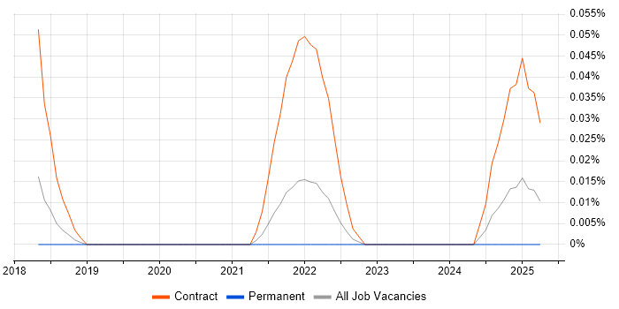 Job vacancy trend for Adaptive Insights in the South West