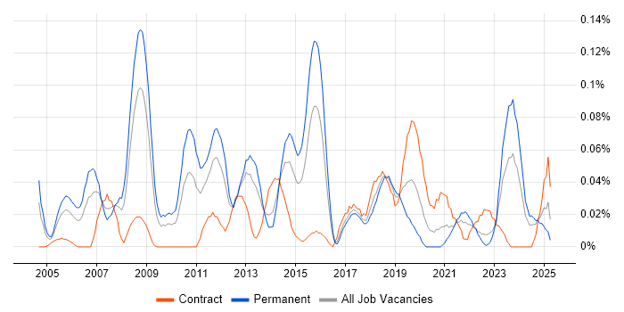 Job vacancy trend for Adobe After Effects in the South West