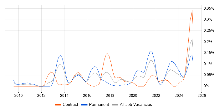 Job vacancy trend for Adobe Analytics in the South West