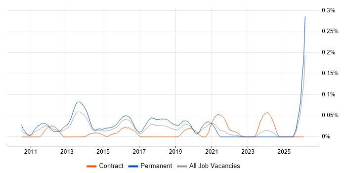 Adobe Campaign job vacancy trend in the South West