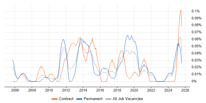 Job vacancy trend for Adobe Captivate in the South West Job vacancy trend for Adobe Captivate in the South West