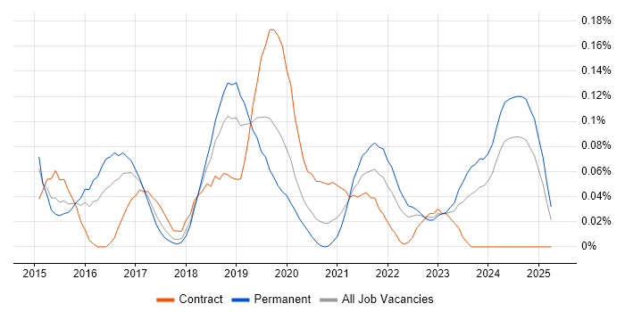 Job vacancy trend for Adobe Creative Cloud in the South West Job vacancy trend for Adobe Creative Cloud in the South West