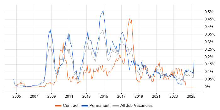 Job vacancy trend for Adobe Creative Suite in the South West Job vacancy trend for Adobe Creative Suite in the South West