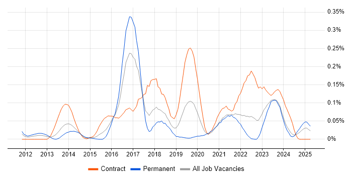 Job vacancy trend for Adobe Experience Manager in the South West Job vacancy trend for Adobe Experience Manager in the South West