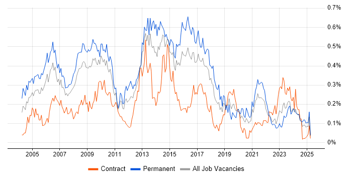 Job vacancy trend for Adobe Illustrator in the South West