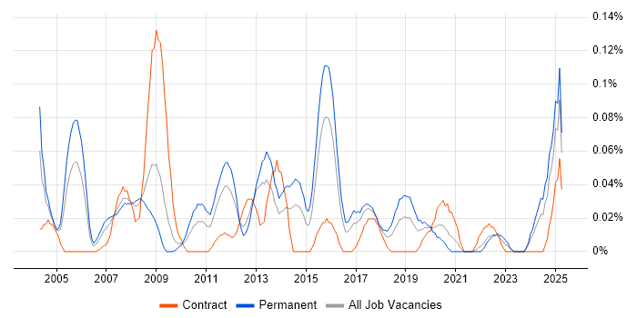 Job vacancy trend for Adobe Premiere in the South West Job vacancy trend for Adobe Premiere in the South West