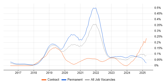 Job vacancy trend for Adobe XD in the South West