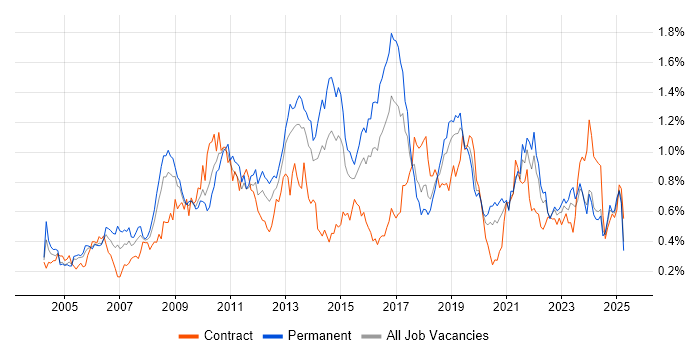 Job vacancy trend for Adobe in the South West