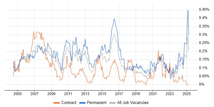 Job vacancy trend for ADSL in the South West Job vacancy trend for ADSL in the South West