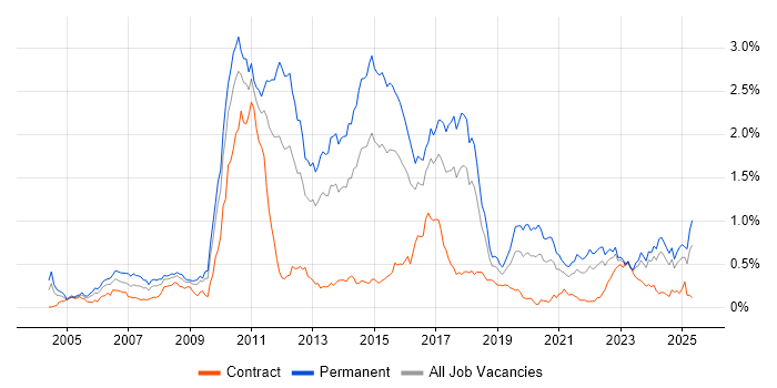 Job vacancy trend for Advertising in the South West Job vacancy trend for Advertising in the South West