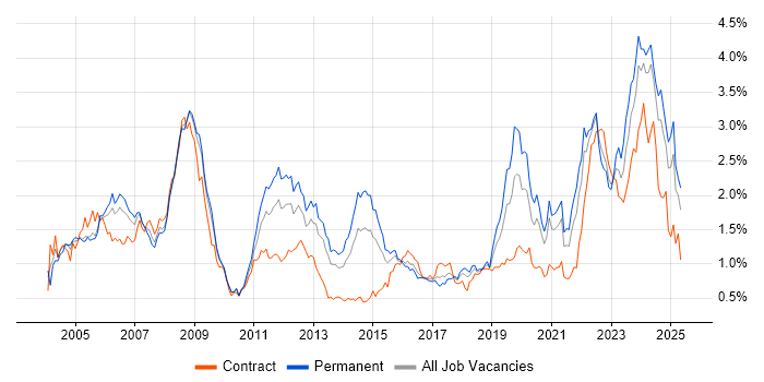 Job vacancy trend for Aerospace in the South West