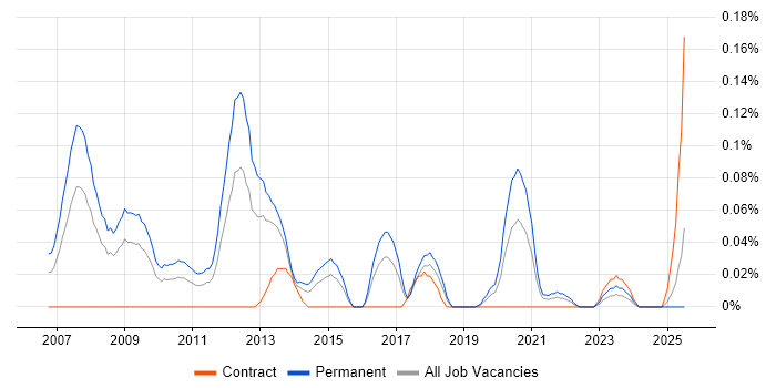 Job vacancy trend for Affiliate Marketing in the South West