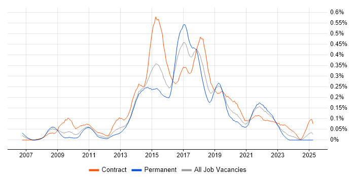 Job vacancy trend for Agile Business Analyst in the South West