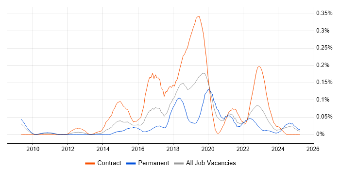 Job vacancy trend for Agile Coach in the South West Job vacancy trend for Agile Coach in the South West