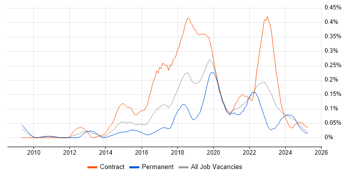 Job vacancy trend for Agile Coaching in the South West