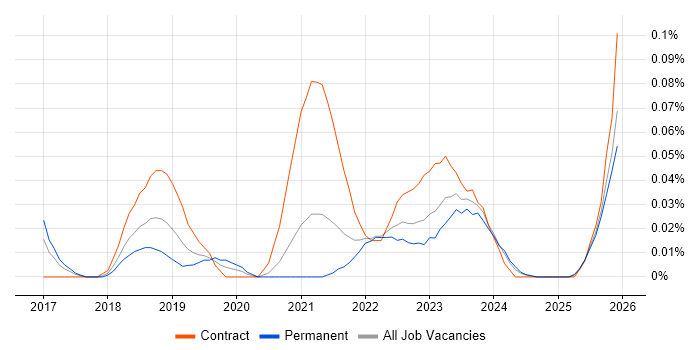 Agile Delivery Lead job vacancy trend in the South West