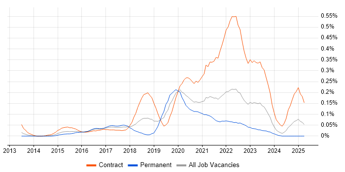 Job vacancy trend for Agile Delivery Manager in the South West Job vacancy trend for Agile Delivery Manager in the South West