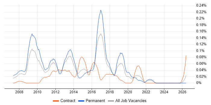 Agile Development Manager job vacancy trend in the South West