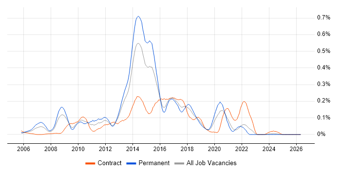Agile Java Developer job vacancy trend in the South West