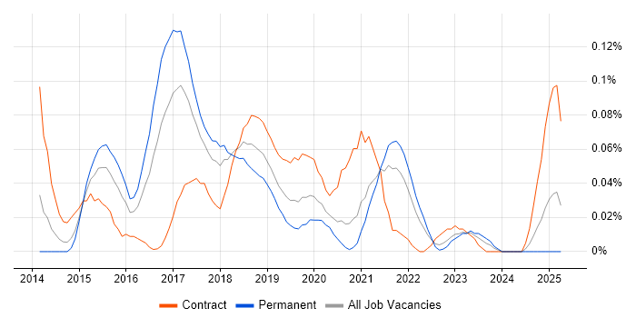 Job vacancy trend for Agile Product Owner in the South West Job vacancy trend for Agile Product Owner in the South West