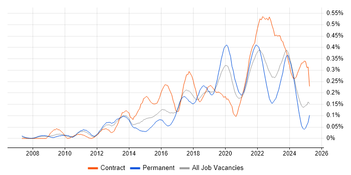 Job vacancy trend for Agile Project Management in the South West