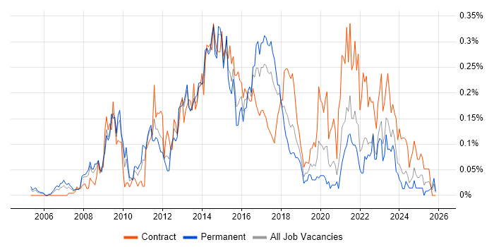 Agile Project Manager job vacancy trend in the South West
