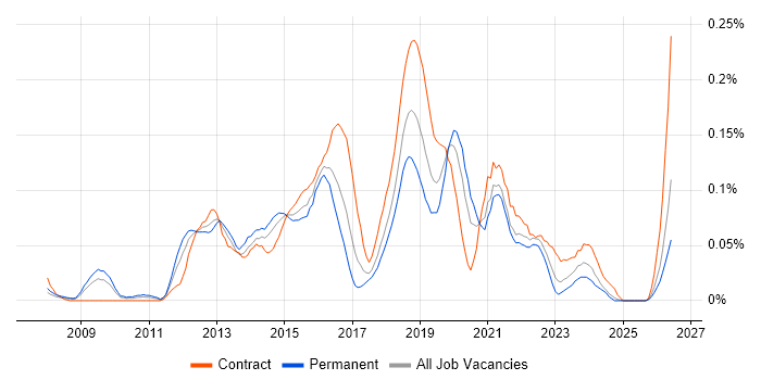 Agile Scrum Master job vacancy trend in the South West